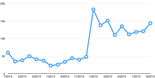 Chart showing the library's growth of the library's chat services since the website redesign