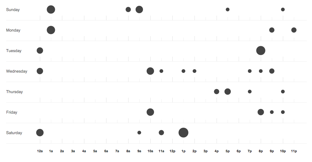 Code punch card graph from Github