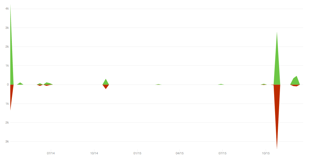 Code frequency graph from Github