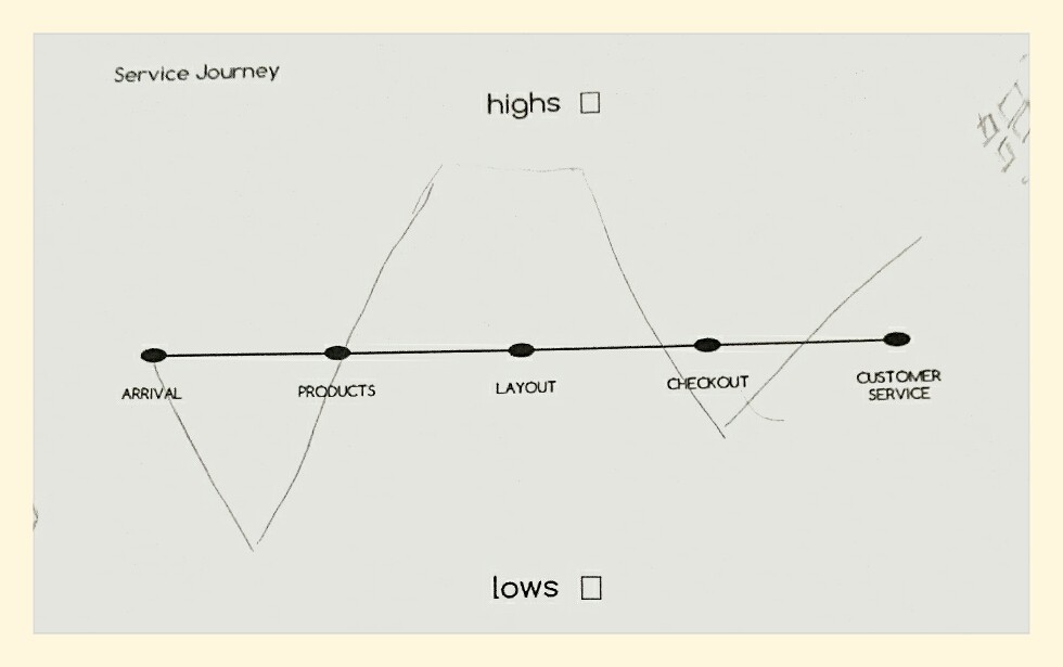 Example of a service journey charting a grocery store visit