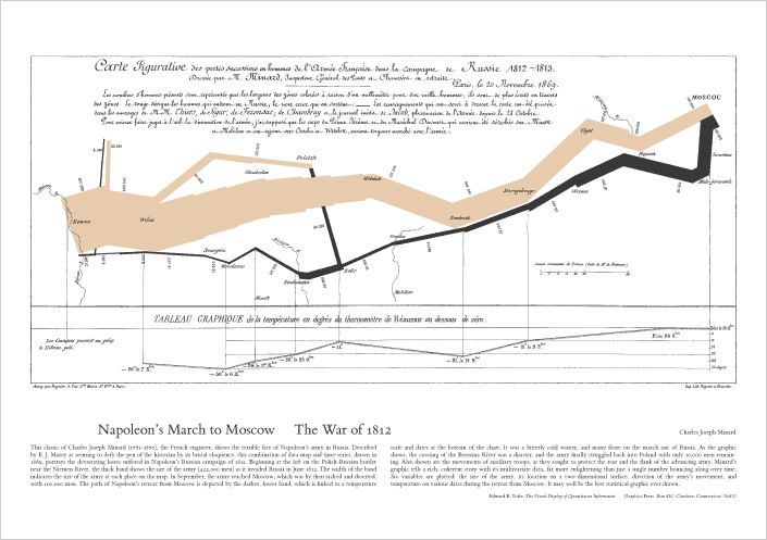 Minard's graphic of Napoleon's Russian campaign from Edward Tufte's work