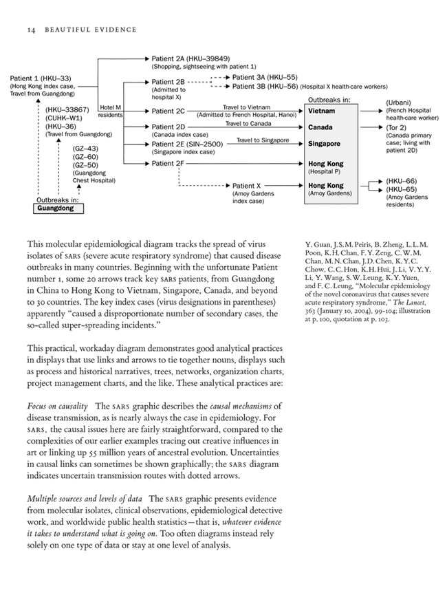 Graph depicting SARS outbreak from Edward Tufte's Beautiful Evidence